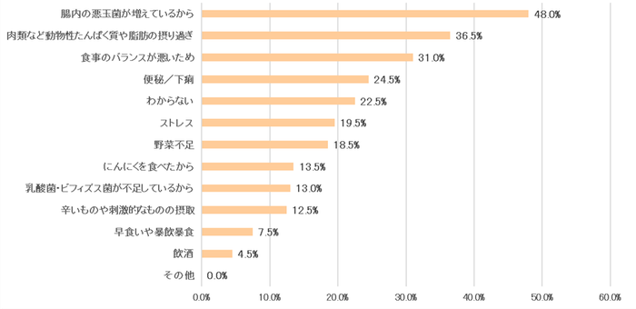 表12:便のにおいがきつくなる原因は何だと思いますか(女性)【N=200】