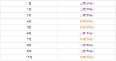 ふるさと納税曜日×時間のピークタイムBEST10