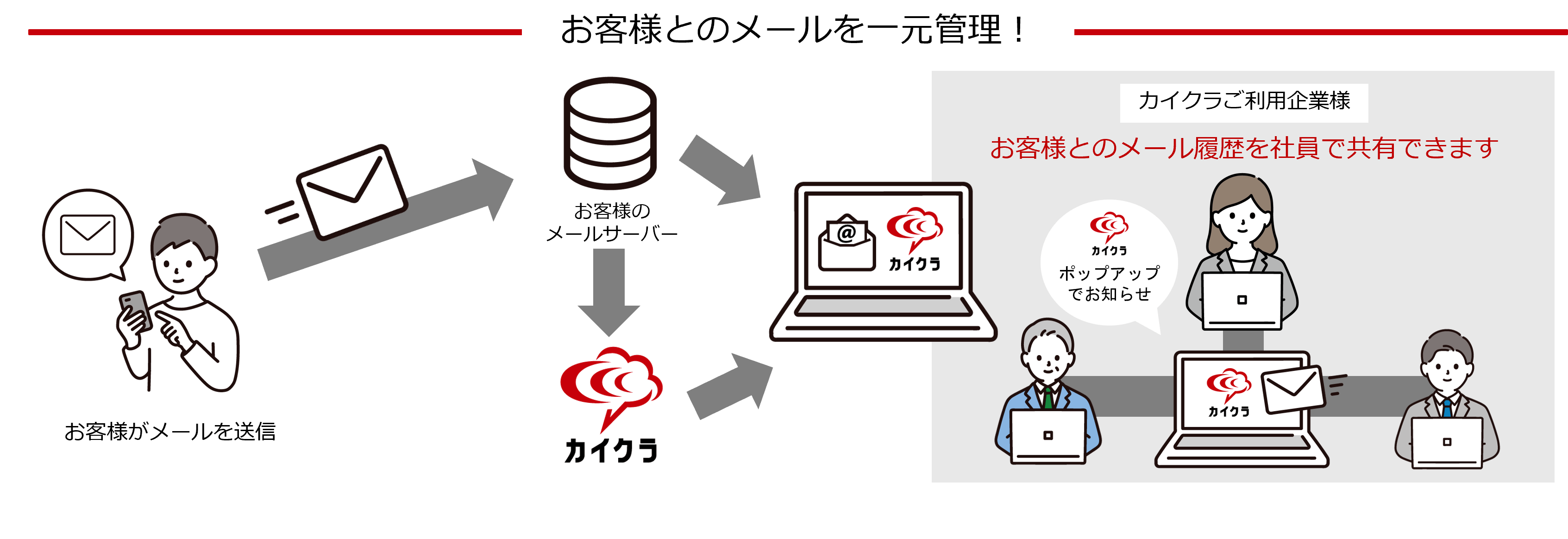 クラウド型コミュニケーション管理ツール　カイクラ、 「メール連携」サービスの提供開始
