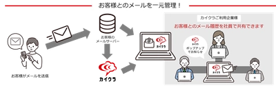 クラウド型コミュニケーション管理ツール　カイクラ、 「メール連携」サービスの提供開始