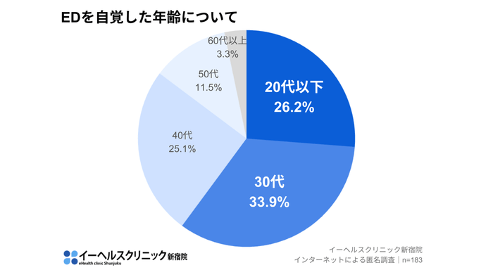 EDを自覚した年齢について