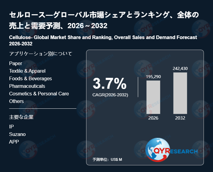 セルロース業界の将来展望：2032年までに242430百万米ドルに達すると見込まれる