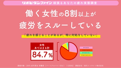 40代女性は特に注意！？ 疲れを感じることがあるが、“特に対処をしていない” 働く女性の8割以上が“疲労スルー”状態！
