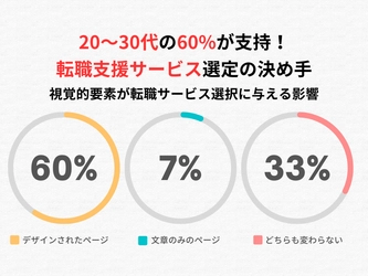 20～30代の60%が支持！「見た目の良いLP」は転職支援サービス選定の決め手に