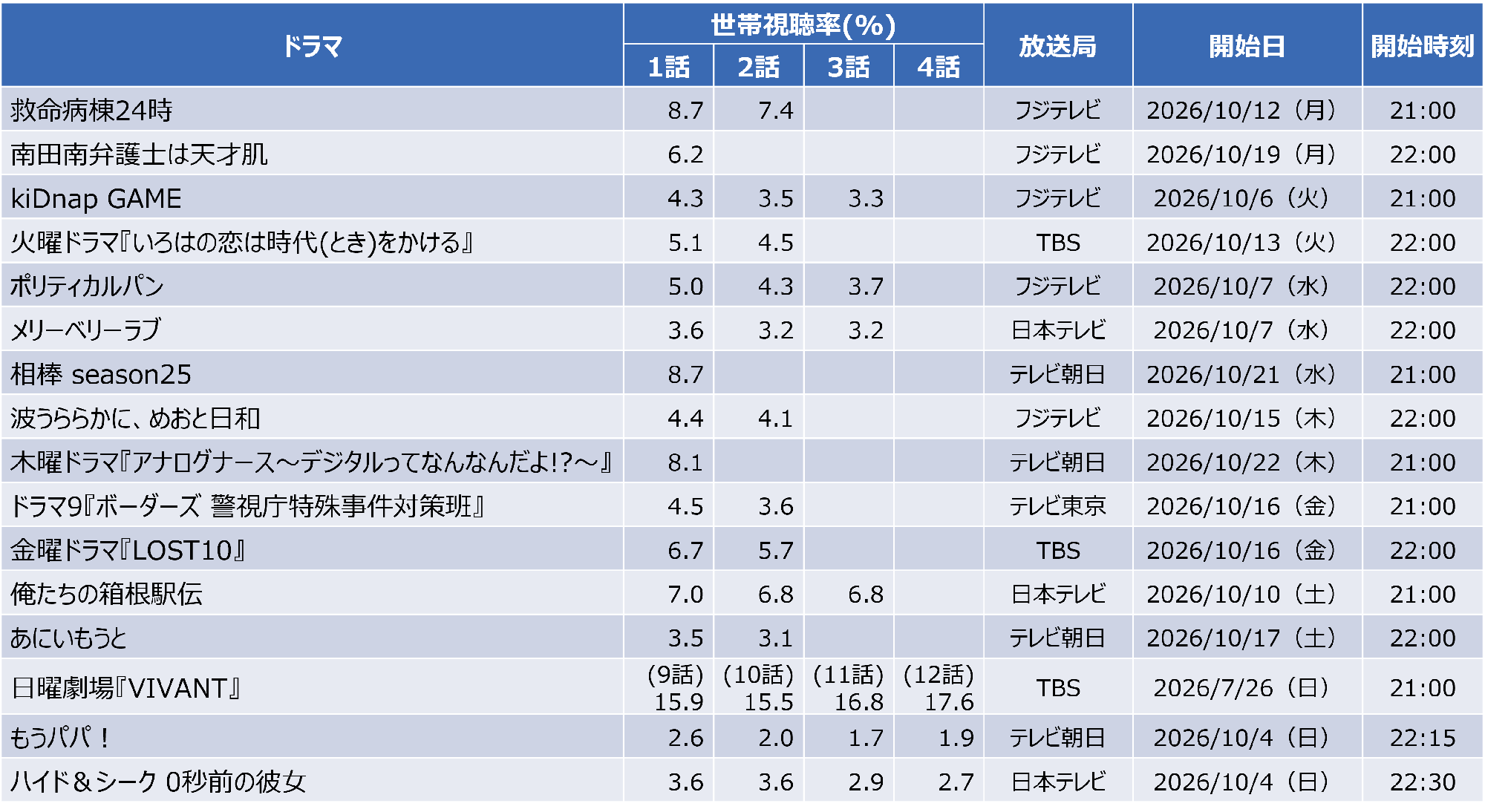 【速報】2026年秋ドラマ視聴率分析。「VIVANT」が独走、若年層で注目を集めた作品は？