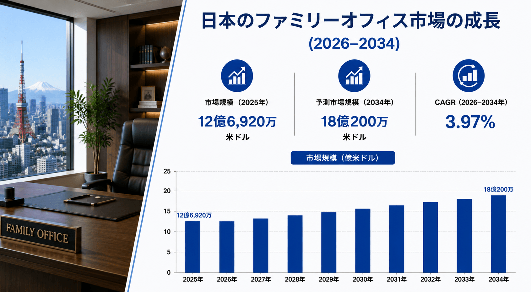 日本のファミリーオフィス市場規模、2034年までに18億0200万米ドルに到達――2026年～2034年の年平均成長率は3.97%