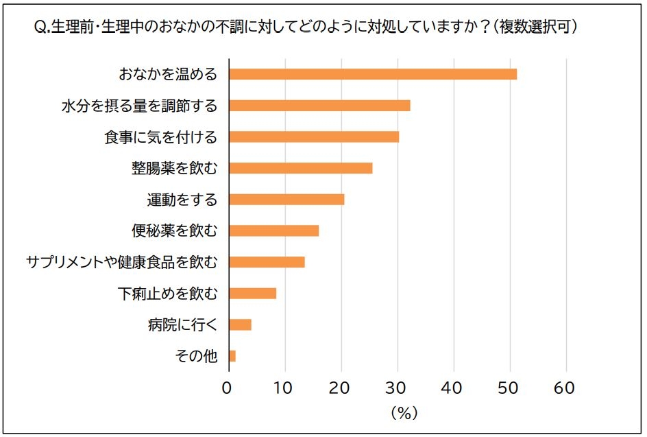 おなかの不調対処法 棒グラフ