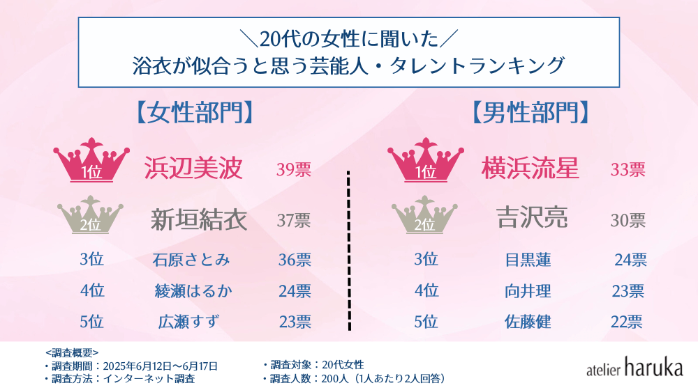 【20代】芸能人・浴衣アンケート
