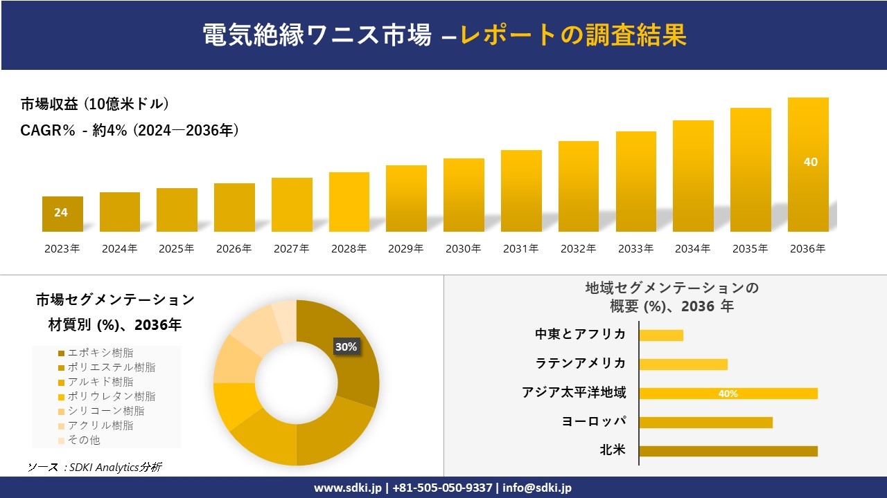 電気絶縁ワニス市場の発展、傾向、需要、成長分析および予測2024－2036年