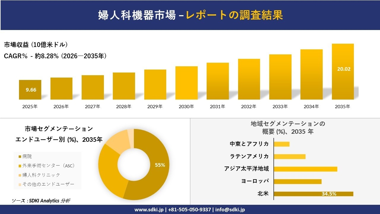 婦人科機器市場の発展、傾向、需要、成長分析および予測2026-2035年