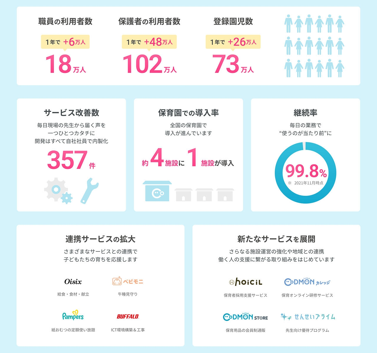 コドモン 利用者数/サービス改善数/継続率 等
