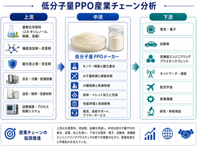 図.   低分子量ポリフェニレンエーテルの産業チェーン