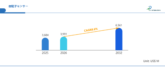 微粒子センサー市場2026-2032:世界市場規模、成長、動向、予測の最新分析