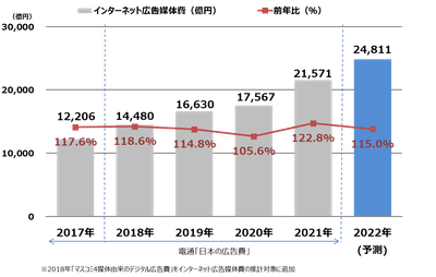 【グラフ8】インターネット広告媒体費総額の推移（予測）