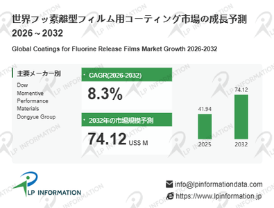 図.   フッ素離型フィルム用コーティング世界総市場規模