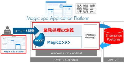 Magic xpaとEnterprise Postgresの連携イメージ