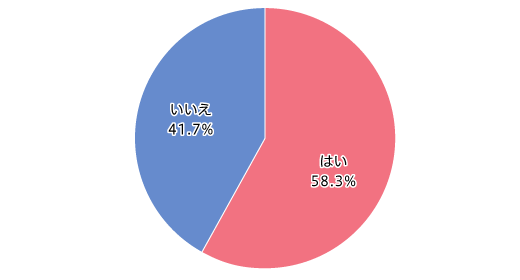 【図2】今の職場でずっと働きたいと思うか(単一回答・n=849)