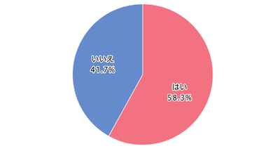 【図2】今の職場でずっと働きたいと思うか（単一回答・n=849）