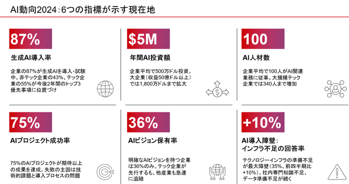 AI動向2024:6つの指標が示す現在地
