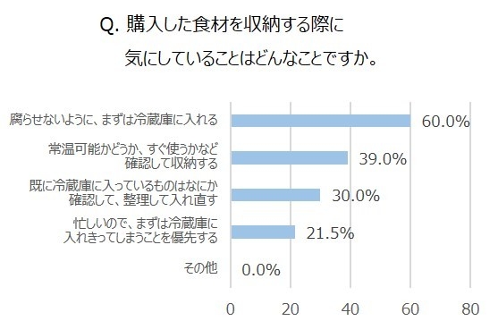 Q. 購入した食材を収納する際に気にしていることはどんなことですか。