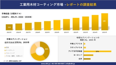 工業用木材コーティング市場レポート概要