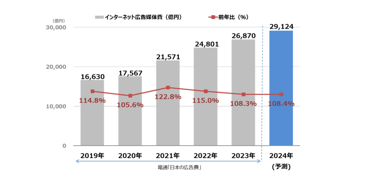 【グラフ8】 インターネット広告媒体費総額の推移(予測)