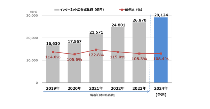 【グラフ8】 インターネット広告媒体費総額の推移(予測)