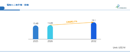 電気たこ焼き機・設備市場調査レポート:成長要因と投資機会分析2026
