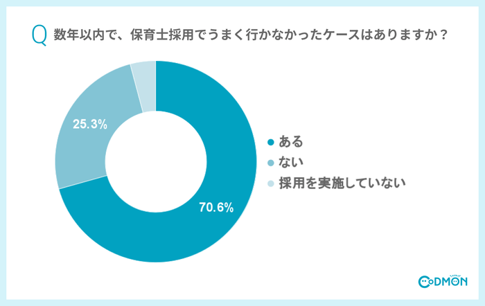 Q2 数年以内で、保育士採用でうまく行かなかったケースはありますか?