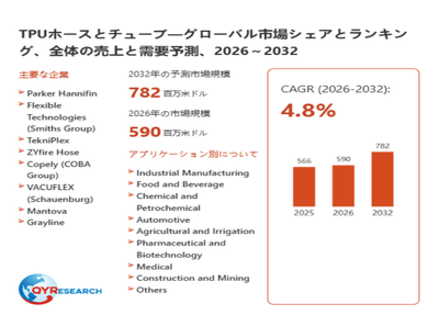 上記データは、QYResearch報告書「TPUホースとチューブ―グローバル市場シェアとランキング、全体の売上と需要予測、2026～2032」に基づく