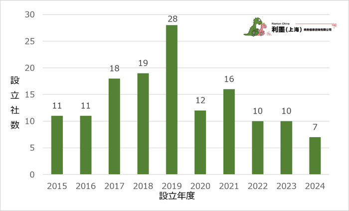 図2　中国日系自動車製造業　直近10年新設企業数推移