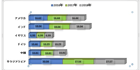 セルラーゴム市場-製品タイプ別（セルラーラバーシートおよびセルラーラバーロール）;材料タイプ別;アプリケーションタイプ別;エンドユーザー産業別-世界の需要分析と機会の見通し2028年