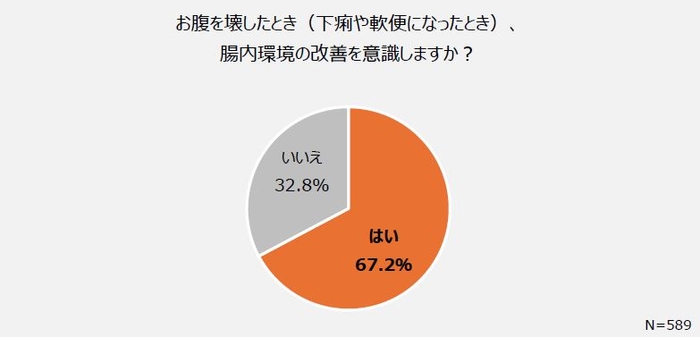 お腹を壊したとき(下痢や軟便になったとき)、 腸内環境の改善を意識しますか?