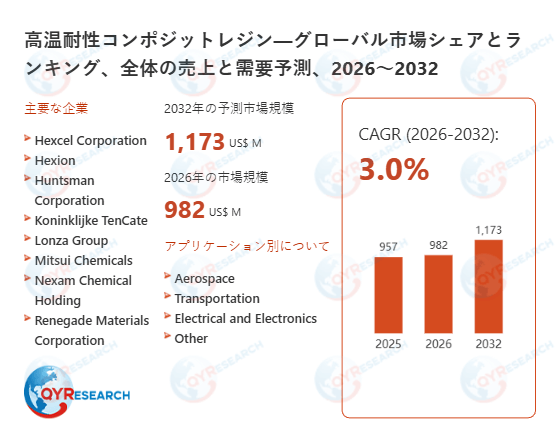 高温耐性コンポジットレジン市場の競合調査2026-2032：主要10社のランキングと成長要因分析