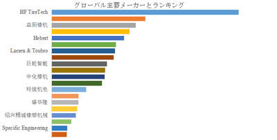上記の図表／データは、YHResearchの最新レポート「グローバルタイヤ加硫機のトップ会社の市場シェアおよびランキング 2025」