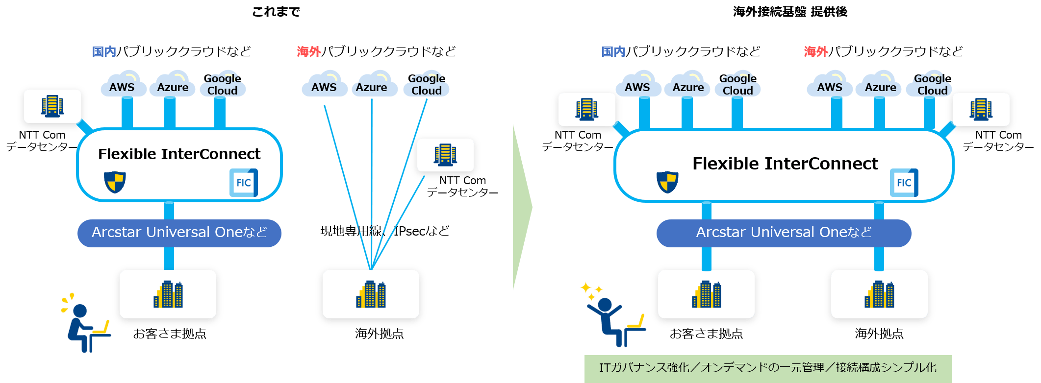 次世代インターコネクトサービス「Flexible InterConnect」において