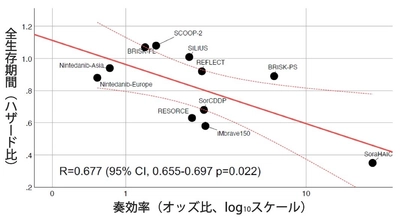肝細胞がんにおいて奏効が生存期間の指標となることを証明　治療薬の有効性評価にかかる時間の大幅な短縮に期待