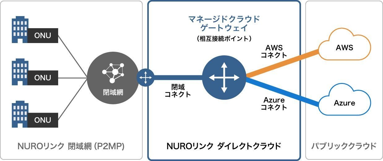 法人向けICTソリューションサービス『NURO Biz』において 閉域網から