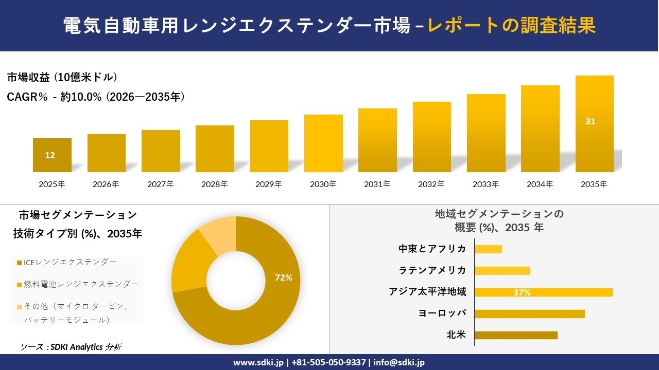 電気自動車用レンジエクステンダー市場の発展、傾向、需要、成長分析および予測2026-2035年