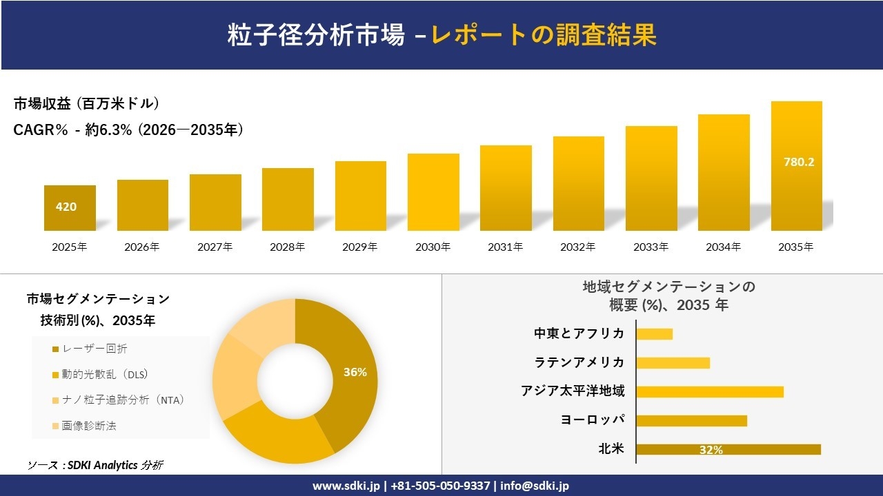 粒子径分析市場の発展、傾向、需要、成長分析および予測2026-2035年