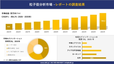 粒子径分析市場調査レポート概要