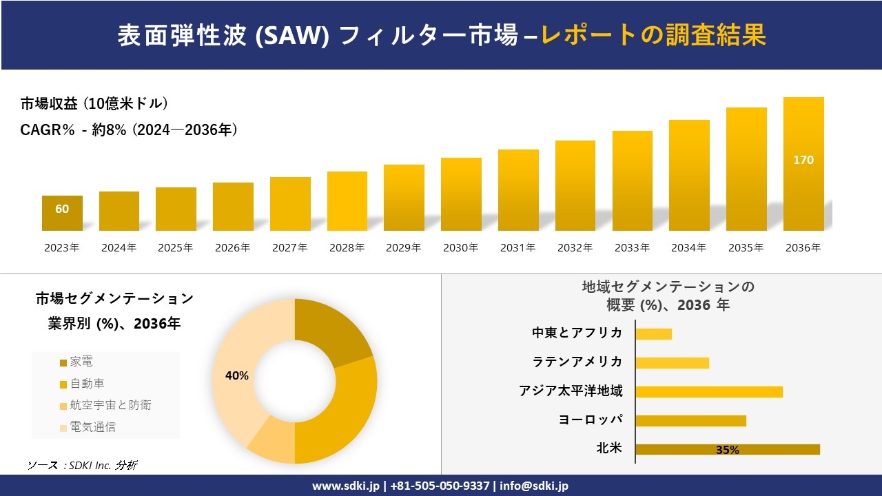 表面弾性波 (SAW) フィルター市場の発展、傾向、需要、成長分析および予測2024ー2036年