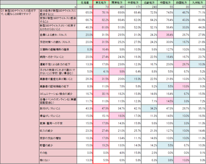 【地域別の特徴】新型コロナウイルスの流行下で、心配なことは何ですか？［複数回答可］（n=1,127）