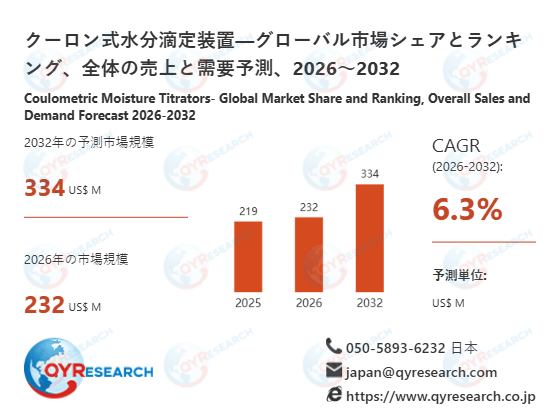 クーロン式水分滴定装置市場規模予測：2032年には334百万米ドルに到達へ