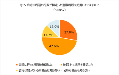 Q15 自宅の周辺の行政が指定した避難場所を把握していますか？