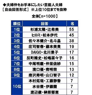 夫婦仲をお手本にしたい芸能人夫婦
