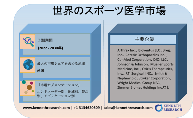 世界のスポーツ医学市場―製品別（修理、回復、監視、付属品）、用途別（膝、肩、腰）、エンドユーザー別、地域別の2020-2030年：トレンド予測と成長機会