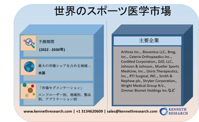 世界のスポーツ医学市場―製品別（修理、回復、監視、付属品）、用途別（膝、肩、腰）、エンドユーザー別、地域別の2020-2030年：トレンド予測と成長機会