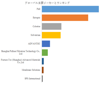 図.   世界のナイロンフォトレジストフィルター市場におけるトップ9企業のランキングと市場シェア（2024年の調査データに基づく；最新のデータは、当社の最新調査データに基づいている）