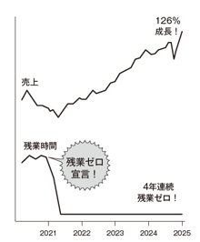2021年から126%成長